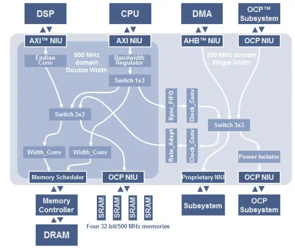 arteris_noc protocol agnostic axi ocp