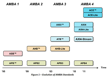 amba standards evolution