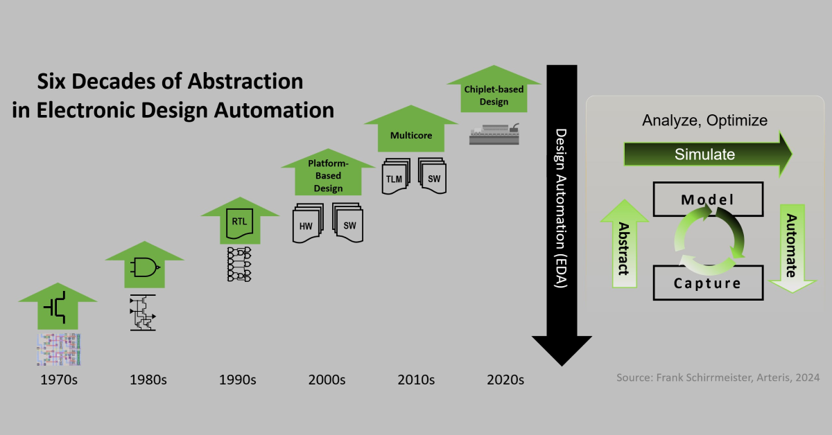 Graph of Six Decades of Abstraction in Electronic Design Automation