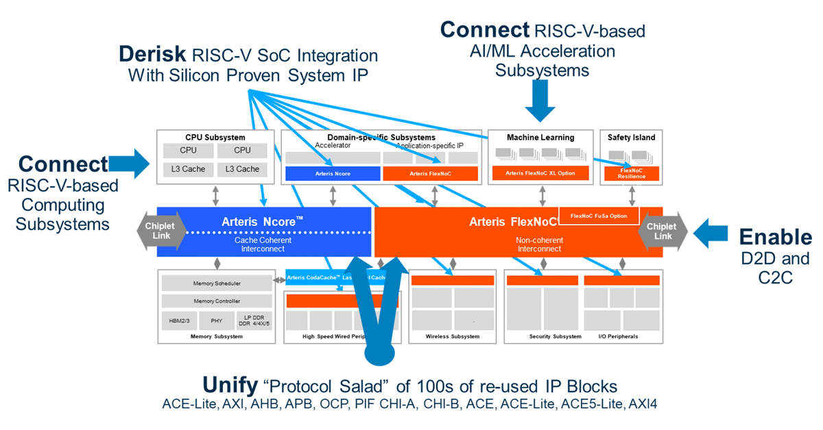 Arteris RISC-V diagram