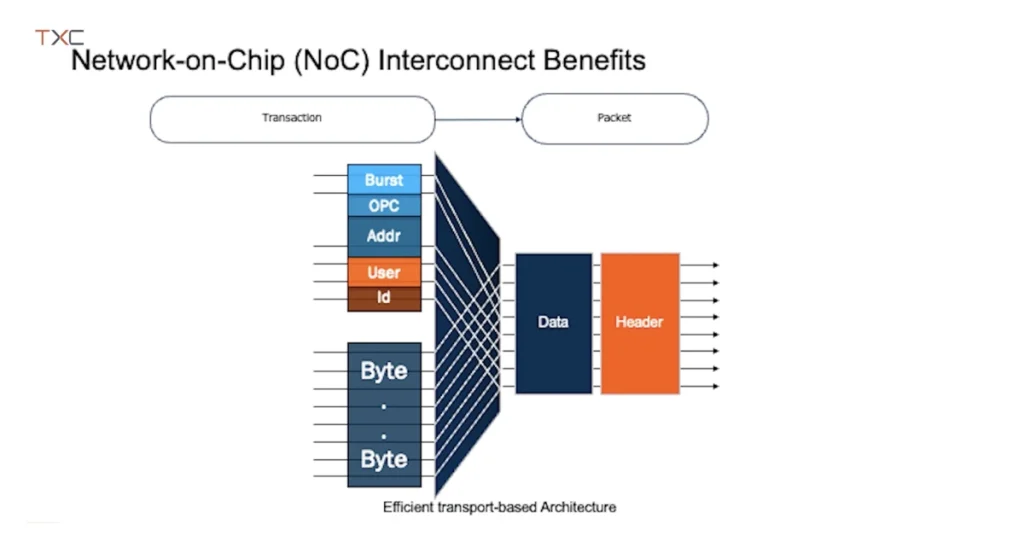 noc interconnect benefits