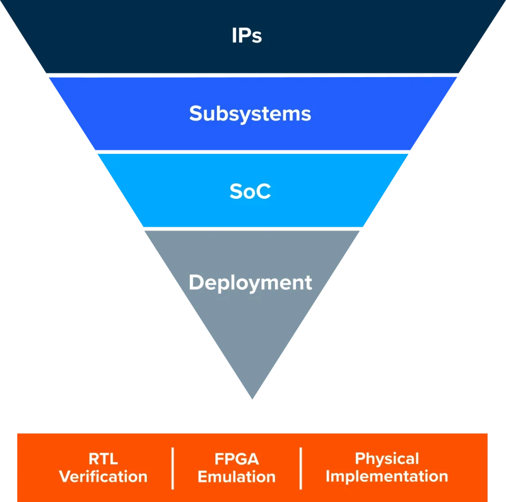 SoC Developers