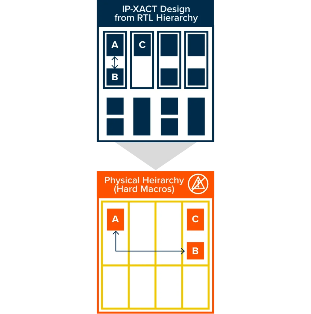 Restructure for an Error-Free Design to Meet Power and Floorplanning Constraints
