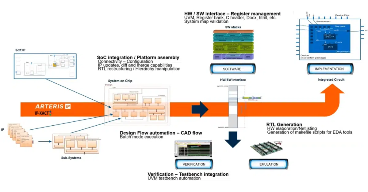 Magillem ip xact design environment arteris