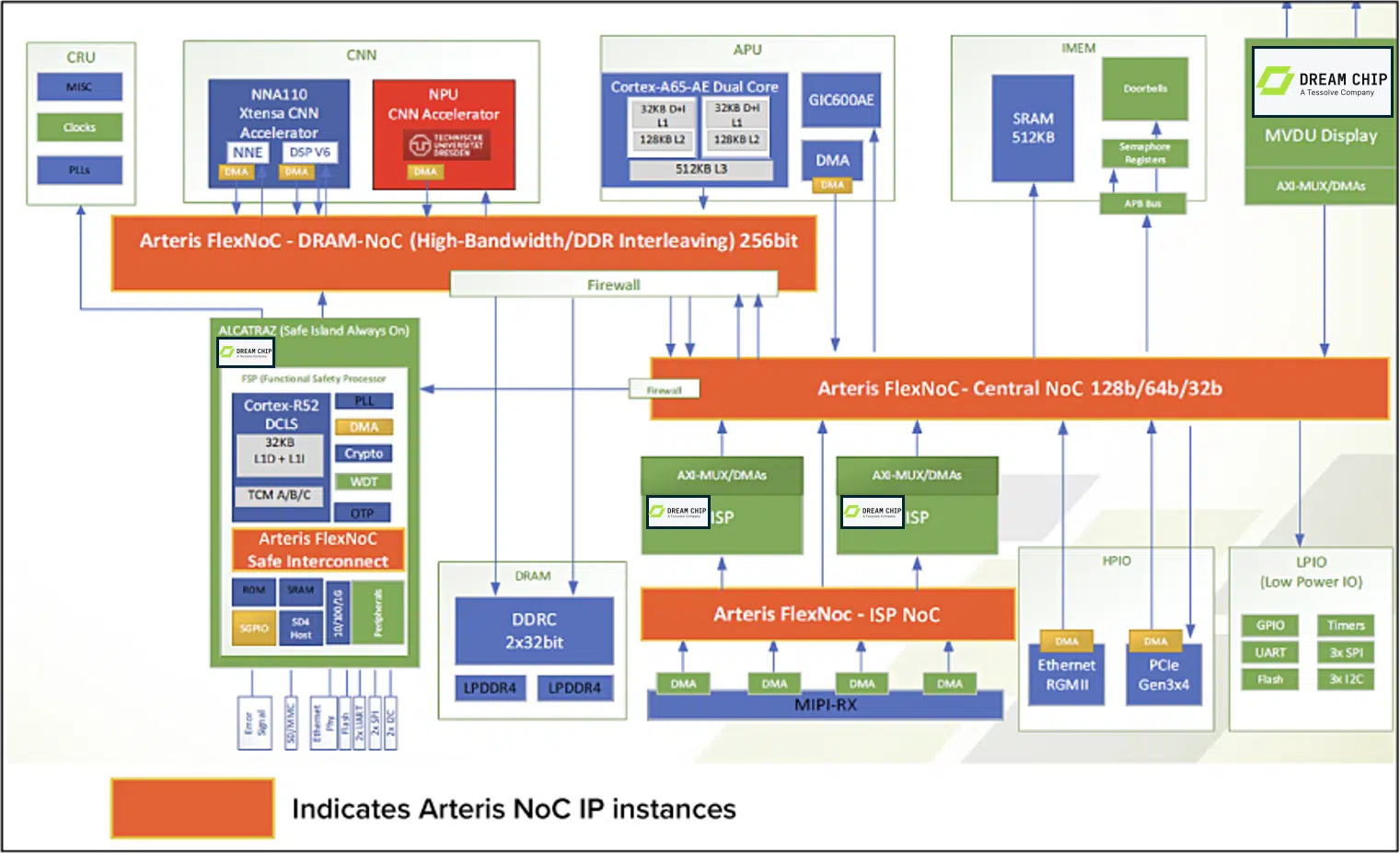 Arteris Dream Chip block diagram