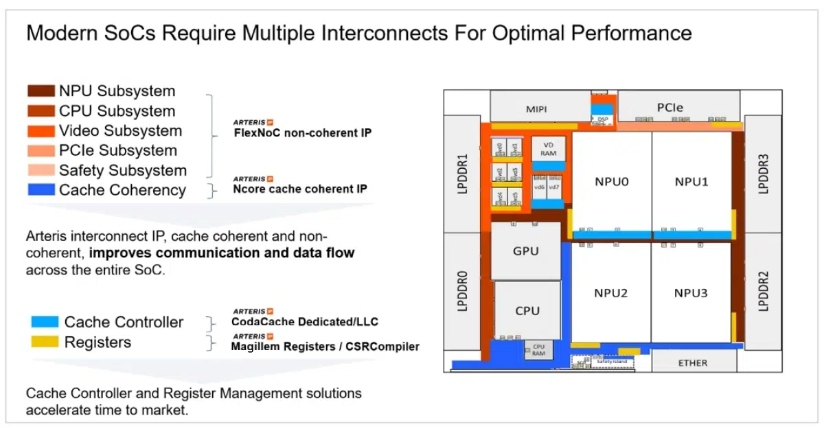 Coherent non coherent nocs on soc