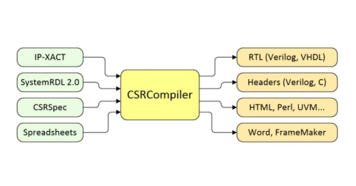 csrcompiler inputs outputs