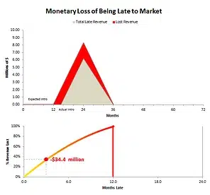 late ttm revenue loss chart