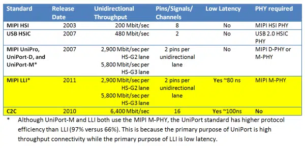 lli c2c standards table updated