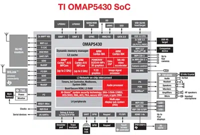 omap5430-soc tn