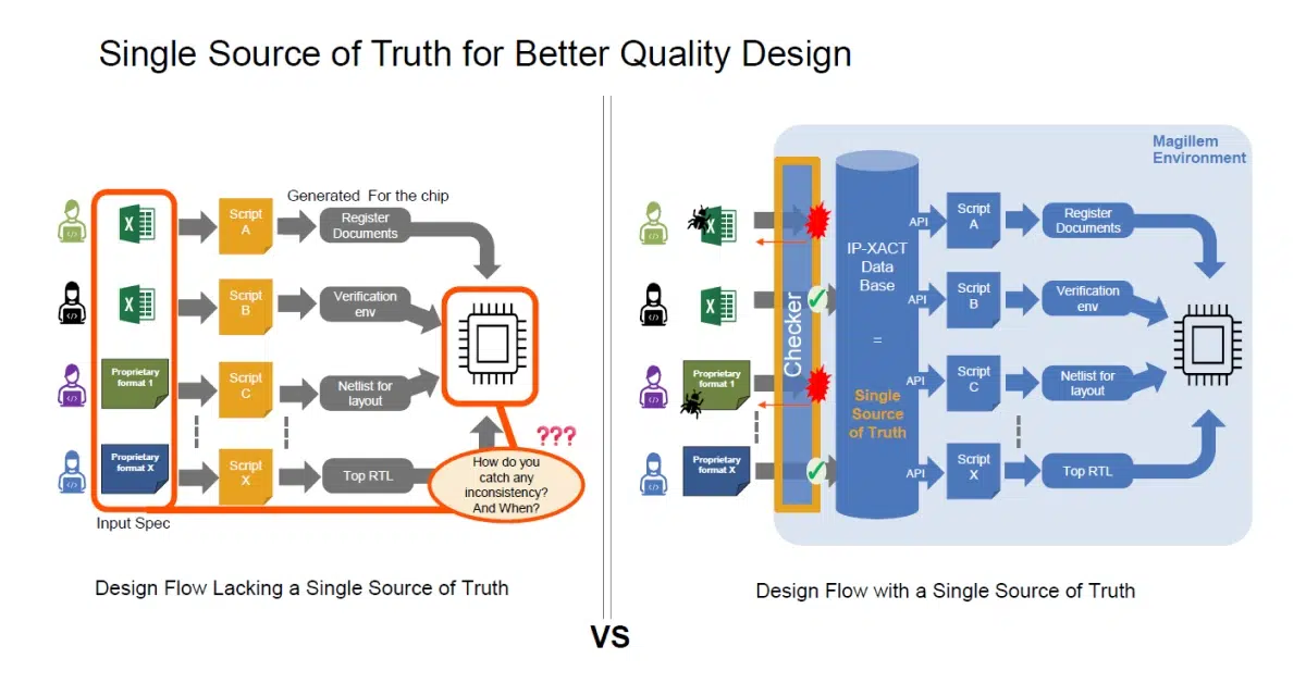 Single source truth better quality design