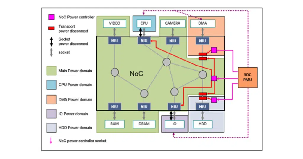 Socs multiple clock power domains