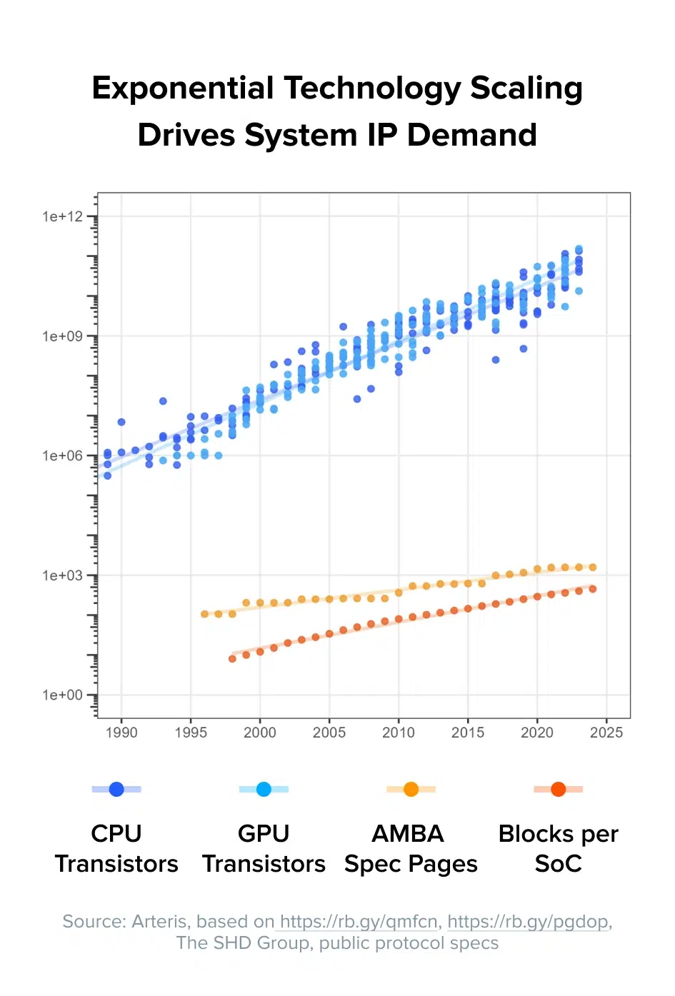 50 years processor trend mobile