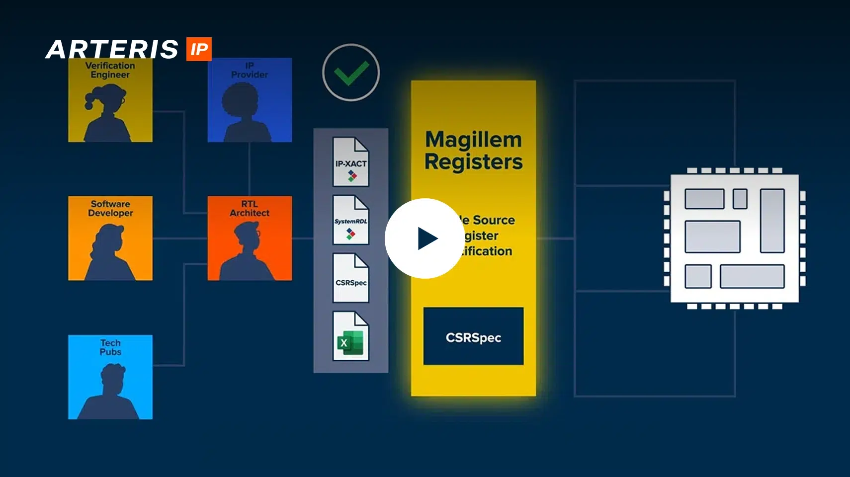 Magillem Registers - Automate the HardwareSoftware Interface for Fast Chip Design