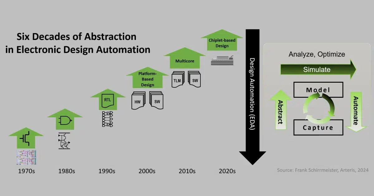 Six decades of abstraction in Electronic Design Automation