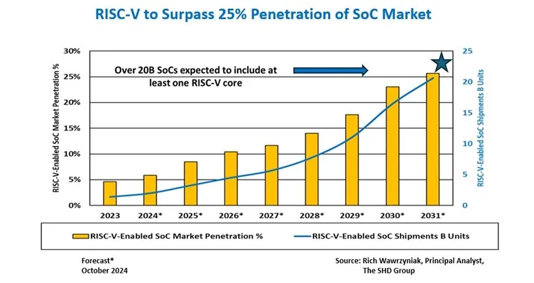 graph of projected growth of RISC-V-enabled SoC market share and unit shipments
