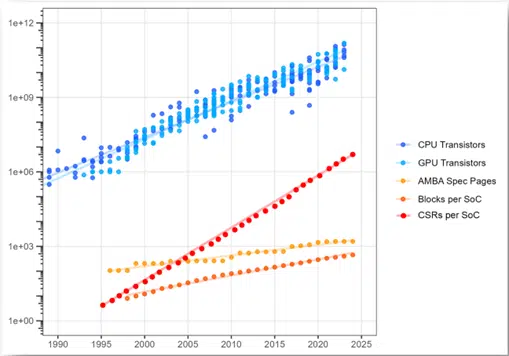increasing complexity of SoC design