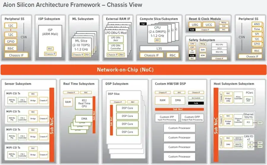 Aion Silicon architecture framework