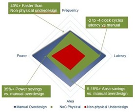 Arteris FlexNoC interconnect IP provides hundreds of features to optimize users' SoC designs.