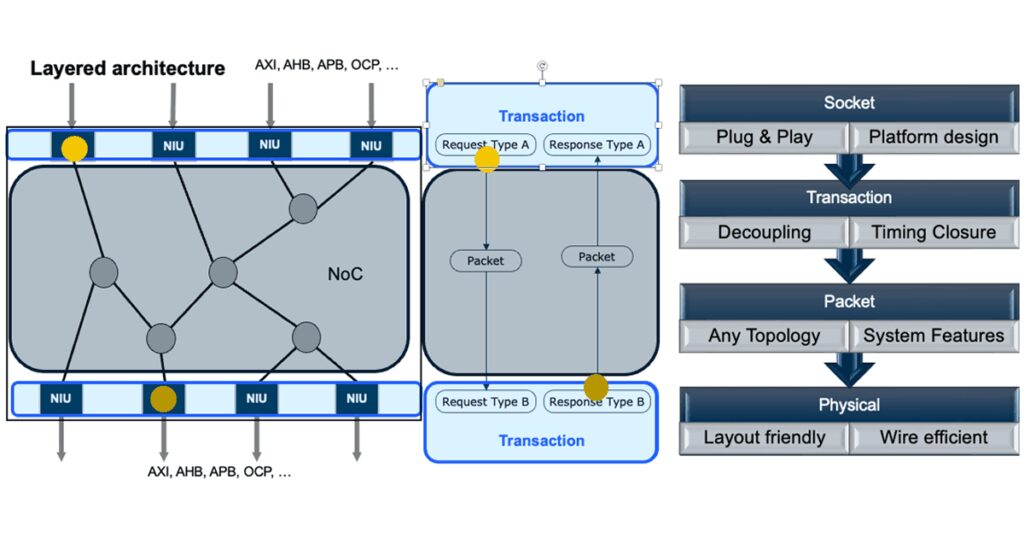 Arteris Future of SoC Design Is Data Movement
