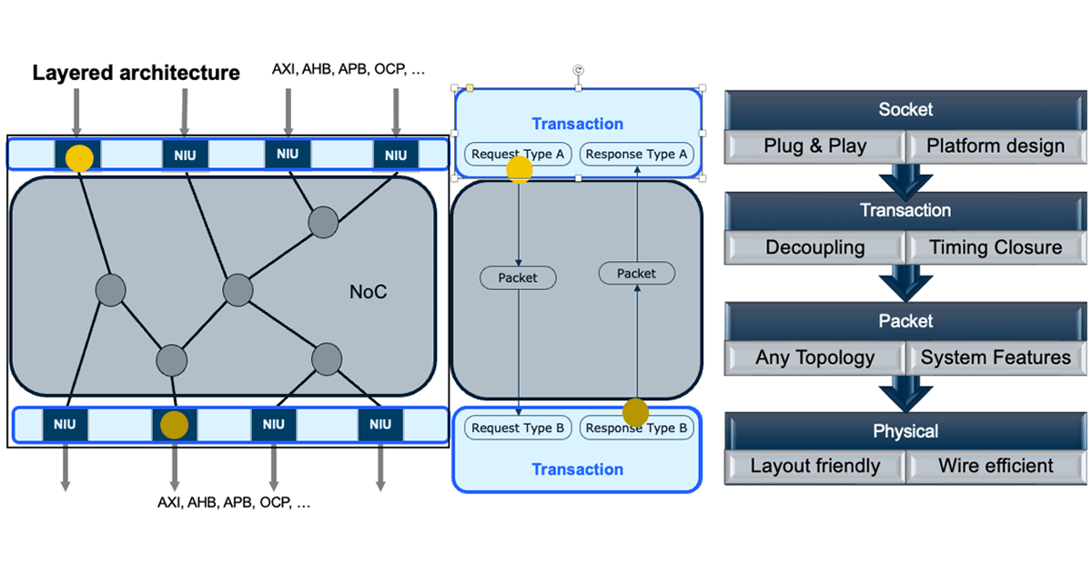 Arteris Future of SoC Design Is Data Movement
