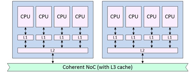 Examples of coherent NoC deployments