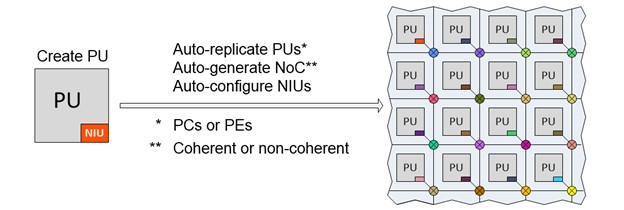 Generating PU arrays using NoC-based soft tiling technology