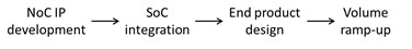NoC IP to volume shipment development chain