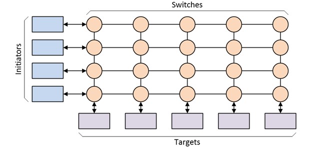 Simple crossbar switch interconnect structure