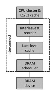 The CPU to DRAM is the most latency-sensitive path in SoCs