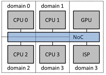 The NoC spans the power domains of all IPs in the SoC and automates the disconnection and reconnection of these domains