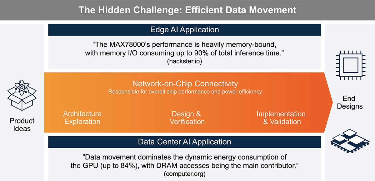 Efficiency Defines Future of Data Movement