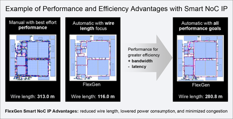 A Logically Correct SoC Design Isn’t an Optimized Design