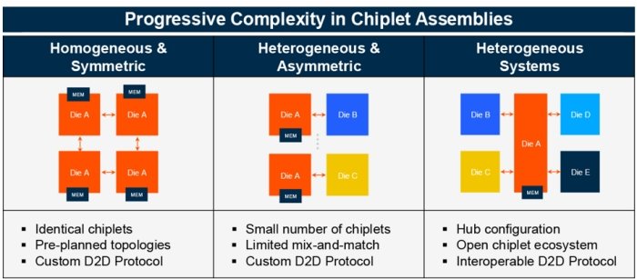 A Guide to Building Chiplets Today While Shaping Tomorrow’s Standards