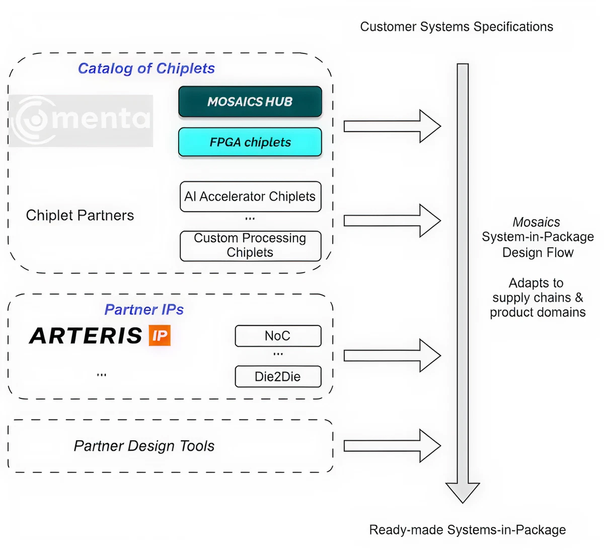 Mosaics Ecosystem and Design Flow