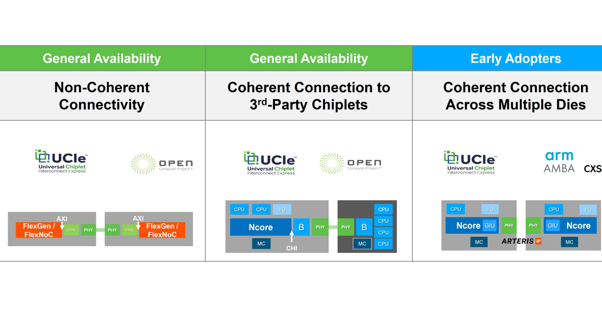 Bridging the Gap to Chiplet Interoperability | Electronic Design