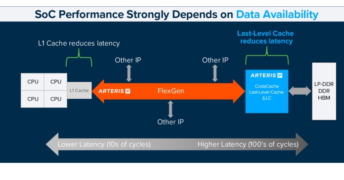 SoC performance is dependent upon data availability