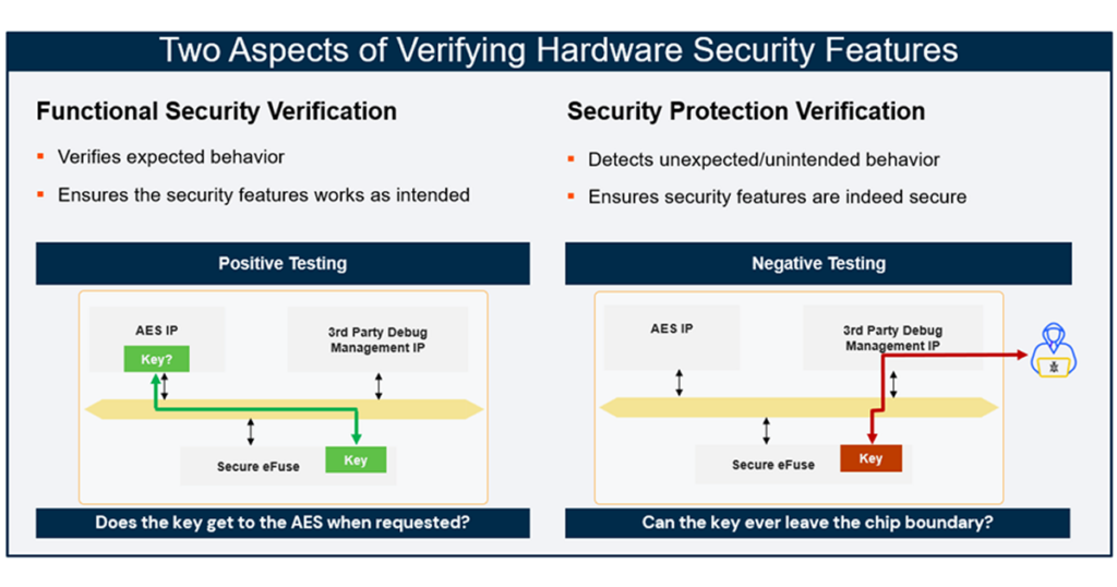 Importance Of Hardware Security Verification In Pre-Silicon Design