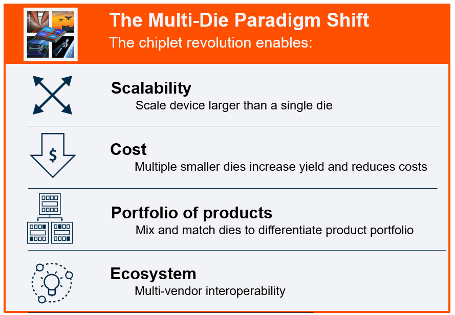 Multi-Die Paradigm Shift