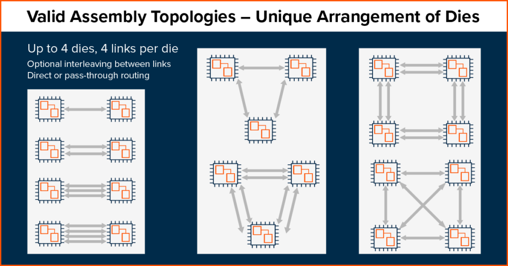 valid assembly topologies