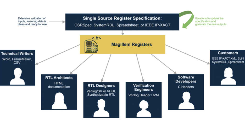 Facilitating Complex SoC Design Through Automation And Integration