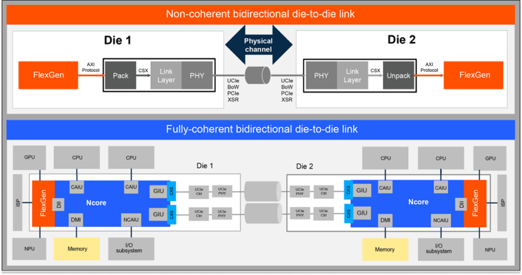 Model your IPs and your NoCs