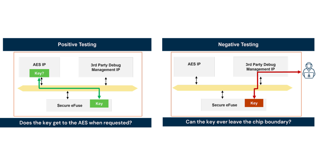 EDN Hardware security verification must go beyond functional testing