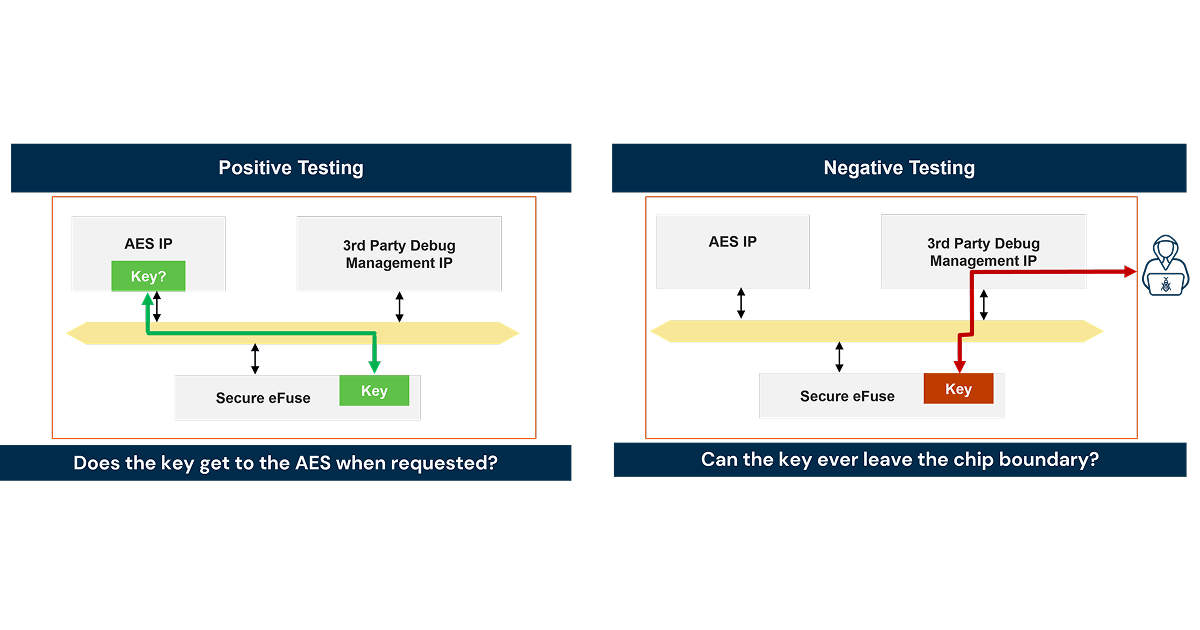EDN Hardware security verification must go beyond functional testing